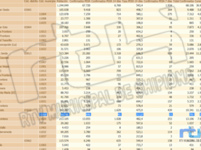 La tasa de incidencia sigue bajando en Chipiona y se sitúa en  213