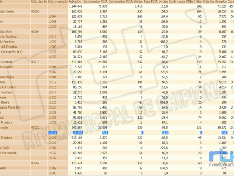 Este pie de foto muestra una tabla con datos estadísticos sobre casos confirmados de COVID-19 en diferentes comunidades y municipios. Incluye información sobre casos confirmados, tasas de confinamiento y otros indicadores relevantes para la evaluación del impacto del virus en estas áreas.