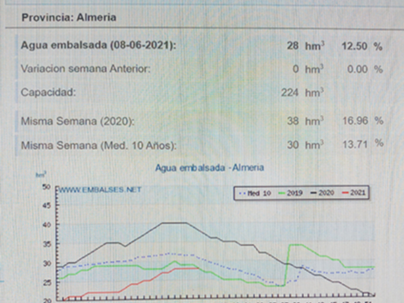 Gráfico de agua embalsada en Almería (2021-2020) con comparación de capacidades y variaciones semanales.