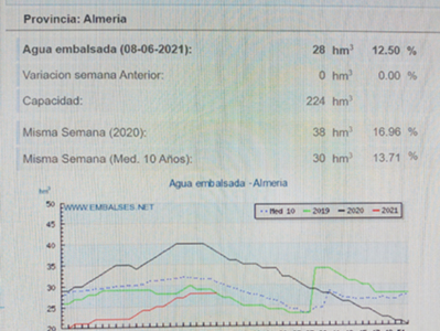 El nivel de agua embalsada en Almería al 12,5%.