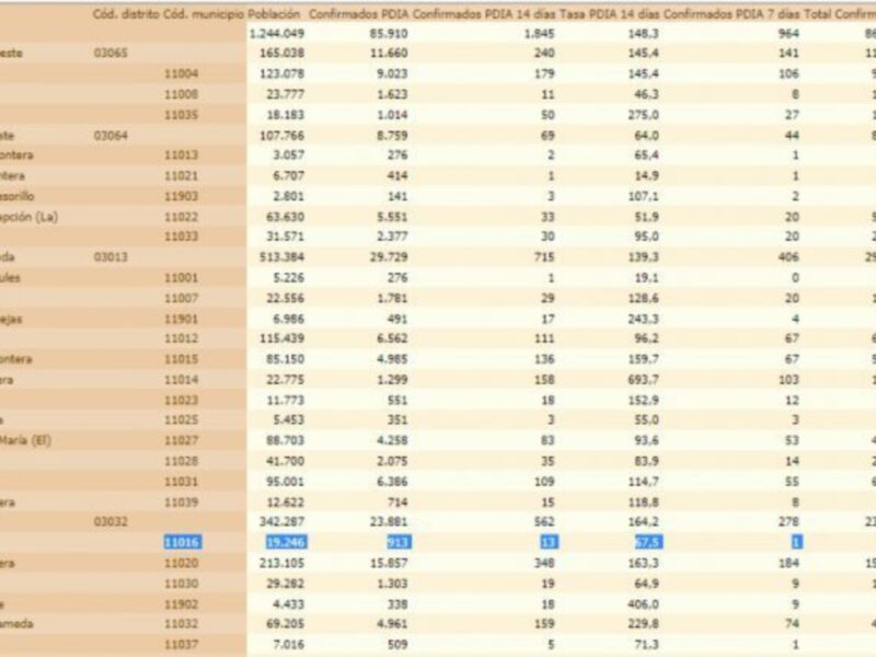 Resumen de datos estadísticos sobre residencia y confirmaciones COVID-19 en diferentes localidades.