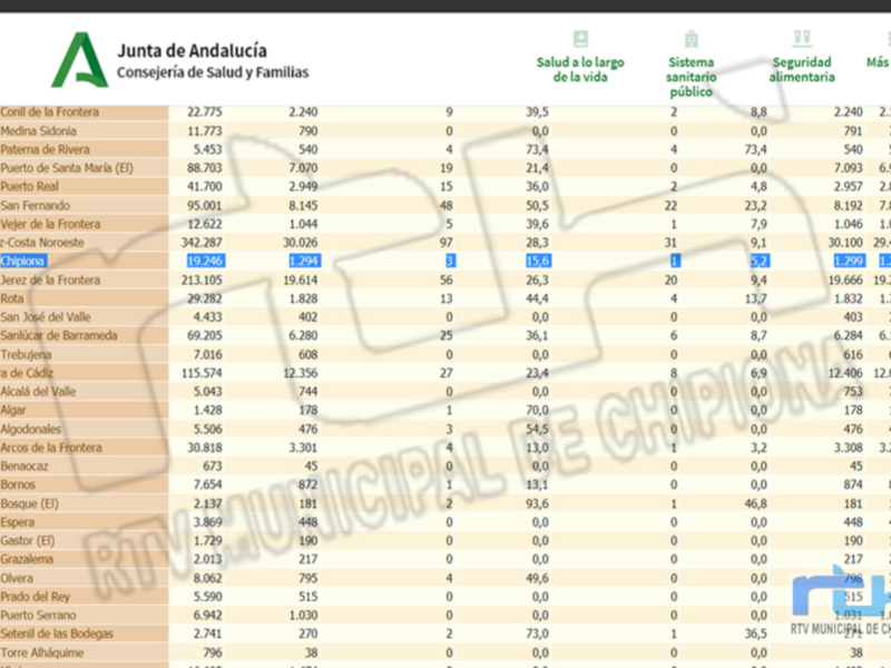 Un informe de la Junta de Andalucía sobre el sistema de salud, incluyendo datos como población, salud a la larga de la vida, sistema público y seguridad.