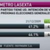 El PP (44,3%) aventaja en 3,1 puntos en intención de voto al PSOE (41,2%)