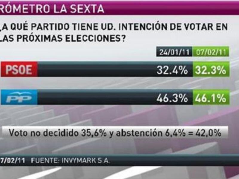 Barómetro La Sexta: ¿Qué partido tiene intención de votar en las próximas elecciones? PSOE 32.4% vs PP 46.3%, Voto no decidido 35.6%, abstención 6.4% = 42.0%. Fuente: INVIMARKS S.A.