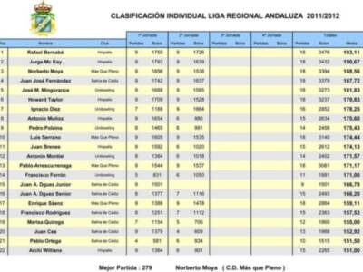 En la segunda jornada de la Liga Andaluza de Bowling se impone el equipo de Linares.