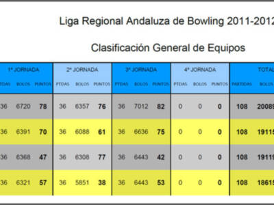 A falta de una jornada para la finalización de la Liga Regional de Bowling, el club Híspalis se destaca en la clasificación.