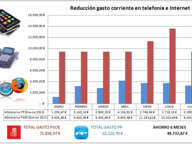 Nuevas Tecnologías pone de manifiesto el control del gasto corriente que el Equipo de Gobierno aplica en todas sus políticas(Chipiona)