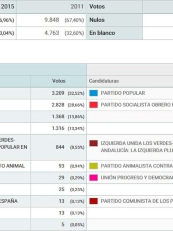 El PP se impone al PSOE en Chipiona por 381 votos en las generales