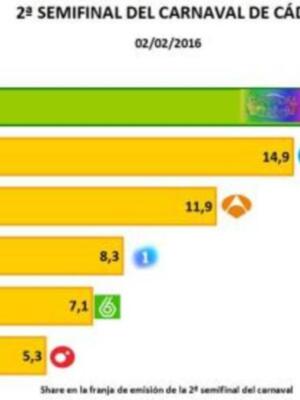 El Carnaval de Cádiz retransmitido por Canal Sur Televisión arrasa en su franja en la jornada del martes
