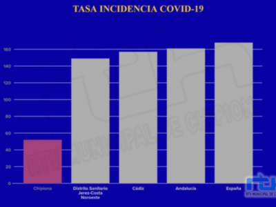 La incidencia covid en Chipiona es solo un tercio de lo que marcan España, Andalucía, la provincia y el distrito sanitario 
