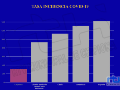  La incidencia covid en Chipiona es ya solo un cuarto de lo que marcan España y Andalucía 