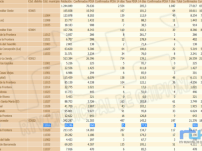 Chipiona sale del fin de semana con una subida de la tasa de incidencia Covid hasta 77,9 y 4 nuevos contagios
