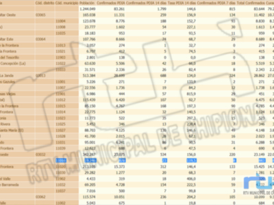 Chipiona sale del fin de semana con una leve subida de la tasa de incidencia Covid a 119,5 y 3 nuevos contagios