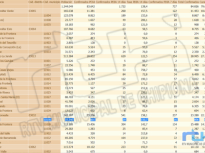 La tasa de incidencia Covid de Chipiona vuelve a subir a 150,7 y se registran 4 contagios 