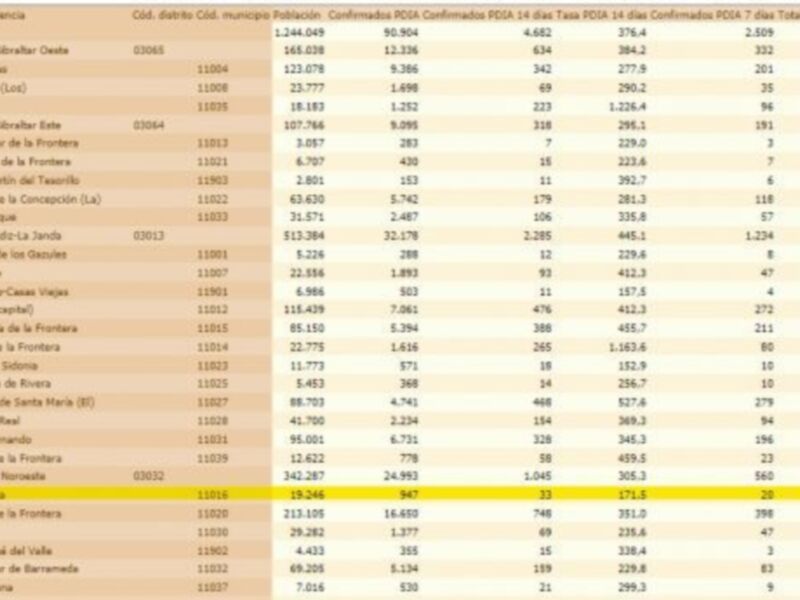 Chipiona registra dos contagios y una nueva subida de la tasa de incidencia Covid a 171,5