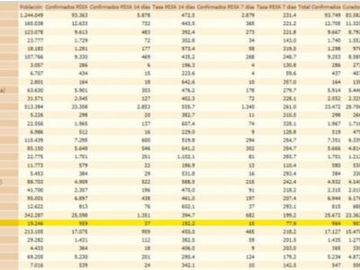 Baja la tasa de incidencia Covid de Chipiona a 192,2, aunque se anotan 3 nuevos contagios