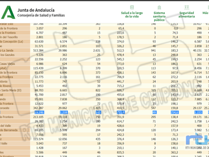 Baja la tasa de incidencia Covid de Chipiona a 753,4, 120 puntos menos que el pasado viernes