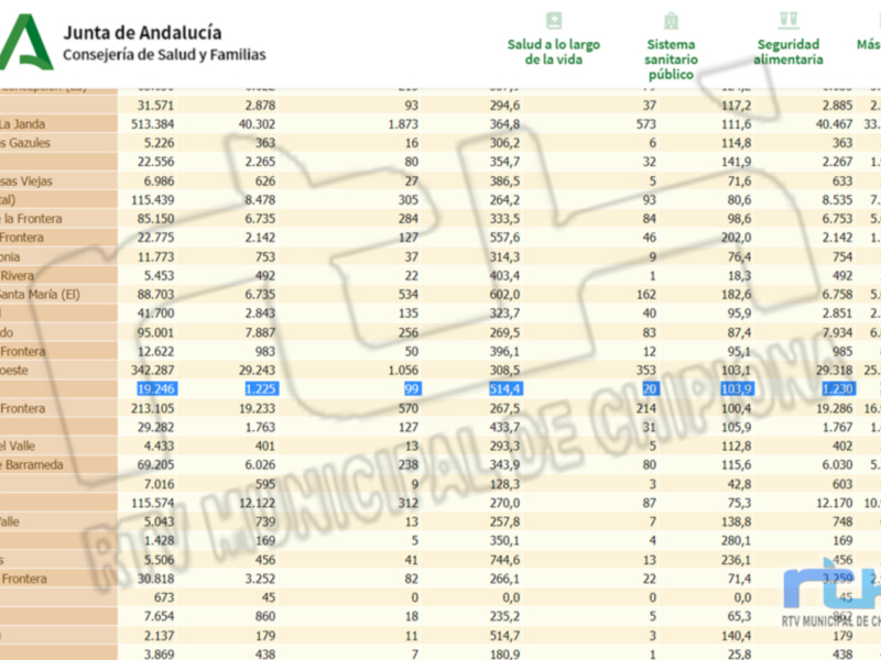 La mejoría de la pandemia en Chipiona se consolida con una bajada de casi 88 puntos que deja la incidencia en 514,4