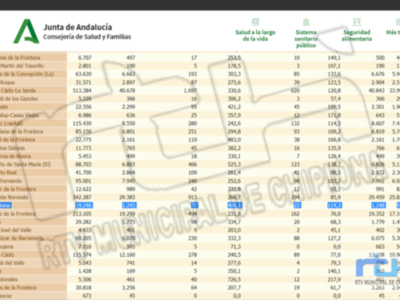 El fin de semana sigue confirmando la paulatina mejoría de la pandemia en Chipiona dejando la incidencia en 400, 1