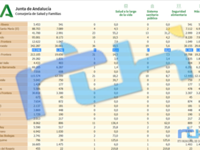 Chipiona vuelve del fin de semana sin nuevos positivos y con la misma tasa de incidencia Covid, 15,6