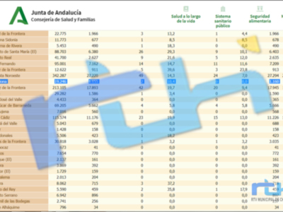 Chipiona vuelve del fin de semana sin contagios y con un descenso de la tasa de incidencia covid a 10,4