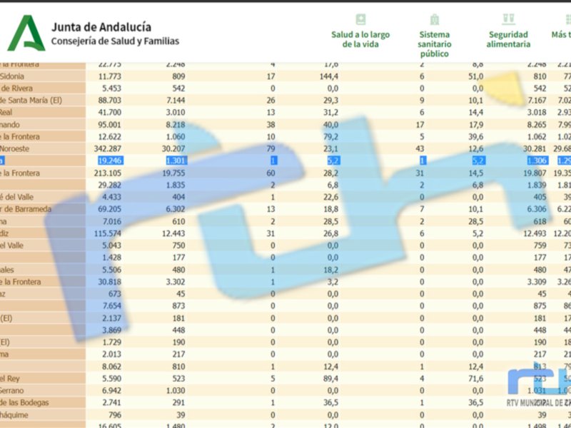 Un informe detallado de la Junta de Andalucía sobre el sistema sanitario público, incluyendo datos como salud a lo largo de la vida, sistema sanitario y seguridad alimentaria. Se incluyen varios municipios como Medina Sidonia, Puerto de Santa María, Puerto Real y otros. El informe es relevante para la gestión sanitaria en Andalucía, proporcionando información detallada y actualizada.
