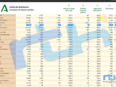 69 contagios en cuatro días sitúan la tasa de incidencia covid de Chipiona 1.117,1        