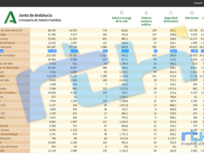 Nueva bajada de la incidencia covid en Chipiona que hoy llega hasta los 722,2 casos por 100.000 habitantes y 6 nuevos contagios