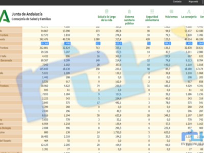 Chipiona vuelve del fin de semana largo con 35 contagios y marcando un leve descenso de la incidencia covid hasta 629,9 