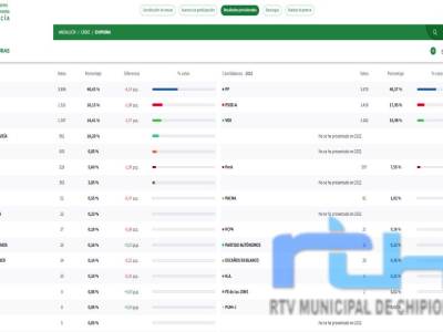 El PP ganó las elecciones al Parlamento de Andalucía en Chipiona, donde también se constató el crecimiento de Adelante Andalucía